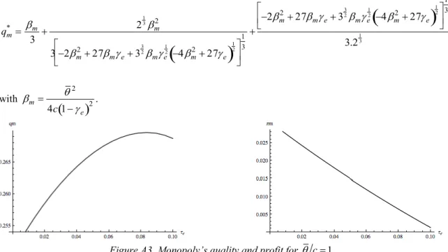 Figure A3. Monopoly’s quality and profit for 