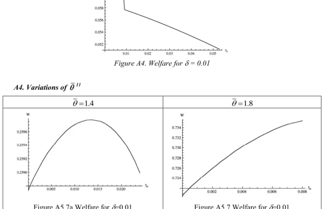 Figure A4. Welfare for  d  = 0.01  A4. Variations of  ;   q   11 ;   q  =1.4 ;   q  =1.8