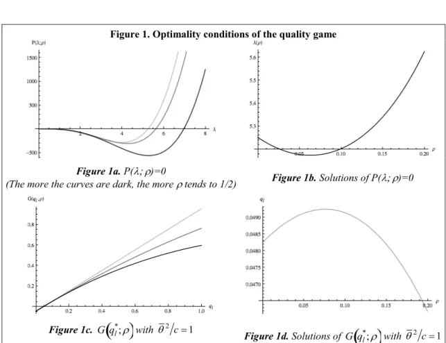 Figure 1. Optimality conditions of the quality game 