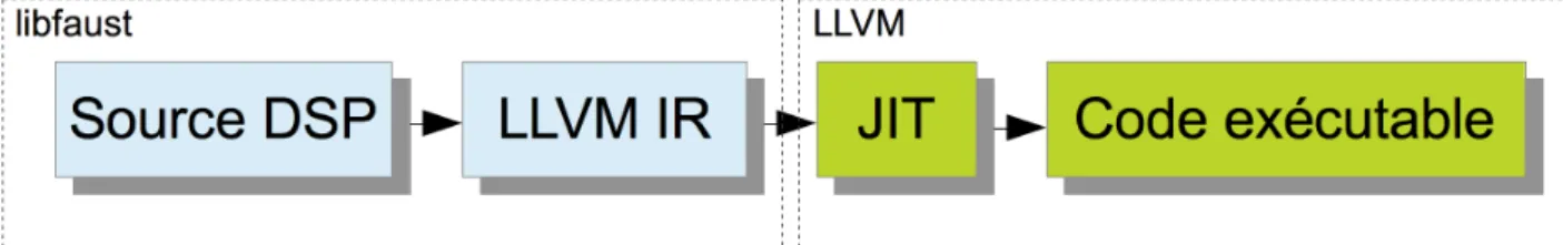 Figure 2: Schéma des composants LLVM