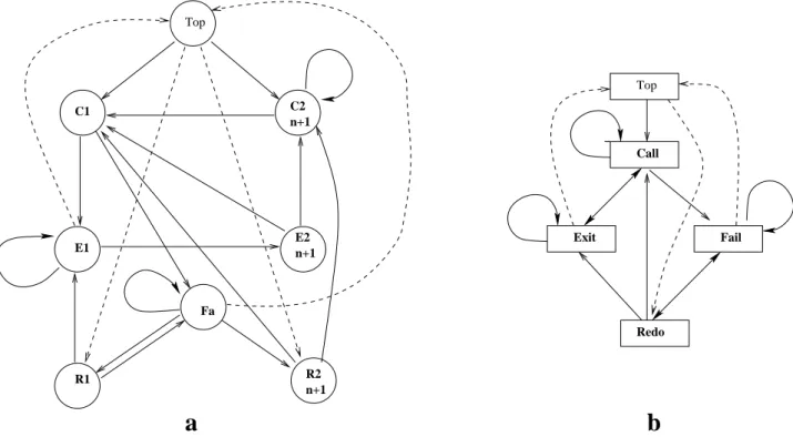 Figure 10: Enchaˆınement des r`egles dans la SO (a) et des ports dans toute trace (b) (le diagramme b est une abstraction du diagramme a)