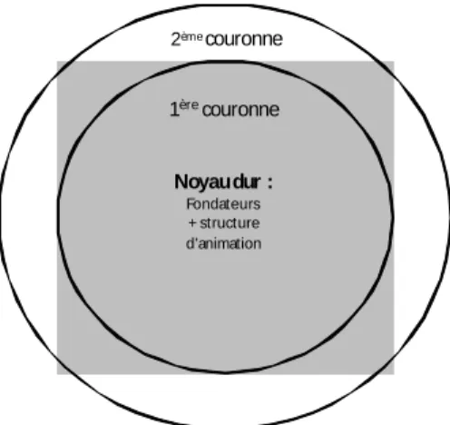 Figure 1 : Un pôle qui se construit par couches concentriques 