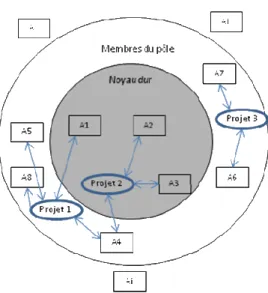 Figure 3 : 2 ème  étape du pôle – Une autonomisation des acteurs périphériques 