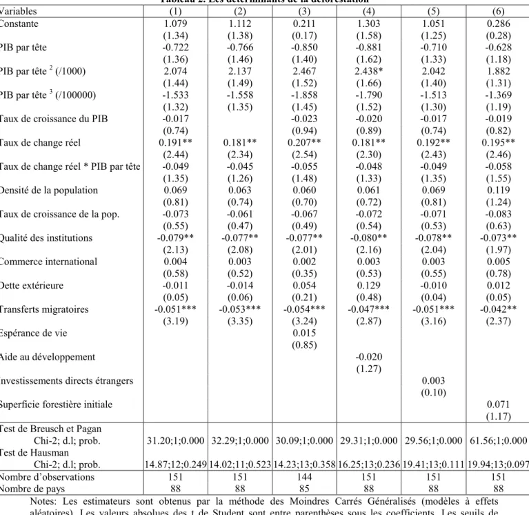 Tableau 2. Les déterminants de la déforestation 