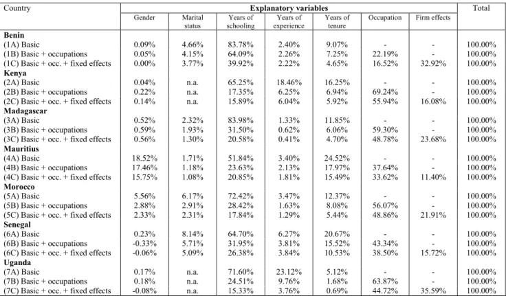 Table 4. Decomposition à la Fields of the log hourly wages 