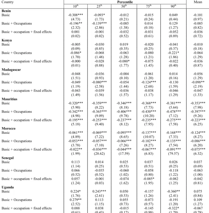 Table 5. Gender estimates from quantile regressions of the log hourly wages 