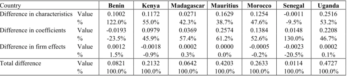 Table 6. Decomposition of the gender earnings differentials accounting for gender segregation across firms 