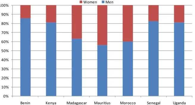 Figure 1. Sex compostion of the employee’s samples         