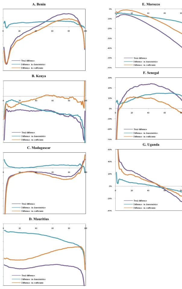 Figure 3. Quantile decompositions of the gender wage gap, by countries  A. Benin  B. Kenya  C