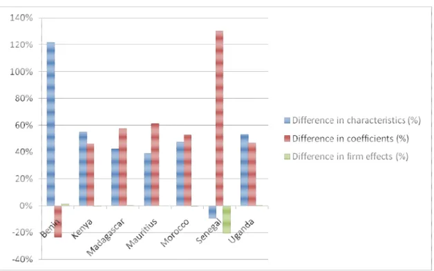 Figure 4.  Decomposition of the gender earnings differentials accounting for gender segregation across firms