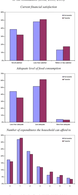 Figure 5. Receipt of remittances and financial situation A. All remittances (2002, 2003, 2004) 