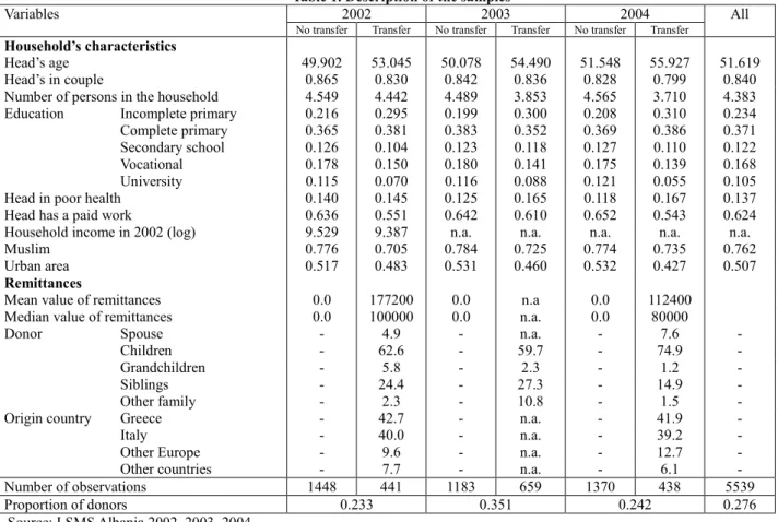 Table 1. Description of the samples 