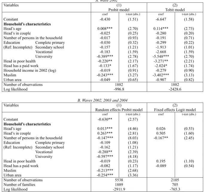 Table 3. Determinants of remittances  A. Wave 2002  Variables  (1)  Probit model  (2)  Tobit model 