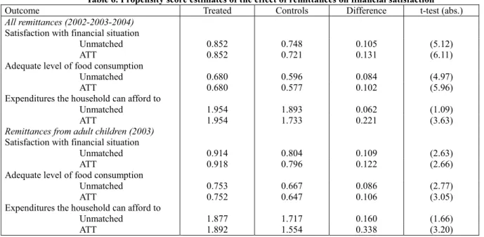 Table 6. Propensity score estimates of the effect of remittances on financial satisfaction 