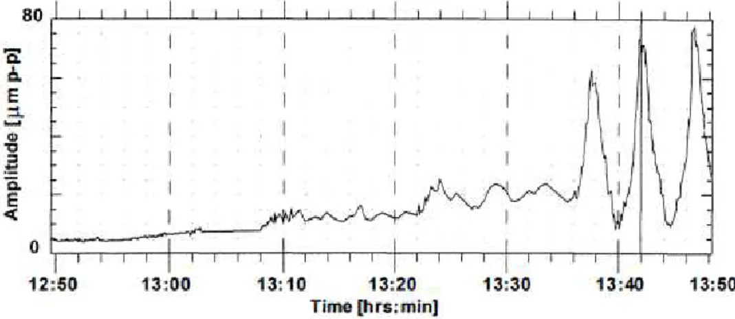 Figure 1.7 – Amplitude synchrone montrant le cyclage. Vitesse constante à 8400 tr/min à partir de 13h35 [18].