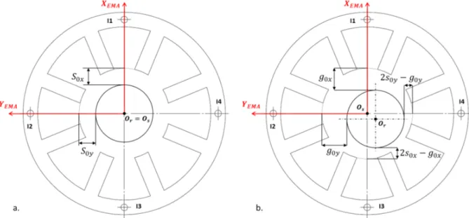 Figure 2.10 – Expression de l’entrefer et du jeu réel dans l’excitateur. a. Rotor centré