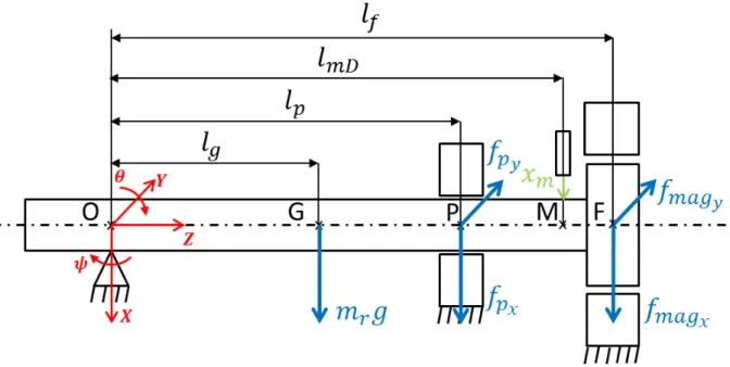 Figure 2.12 – Description des paramètres du banc d’essais associé au modèle à 2ddl.