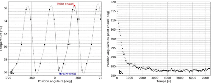 Figure 2.23 – a. Profil de température à t = 430 s. b. Phase du point chaud dans le référentiel du rotor pour la configuration 1 à 7000 tr/min.