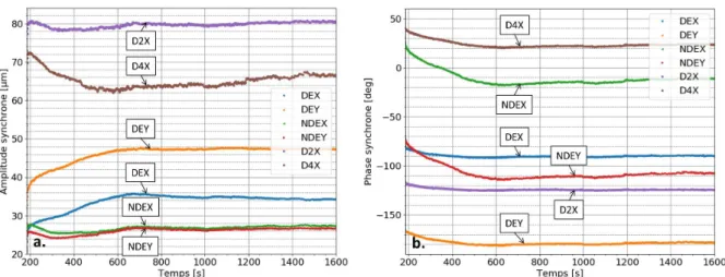 Figure 2.32 – Vibrations synchrones pour l’essai 1 de la configuration 2 à 6660 tr/min.