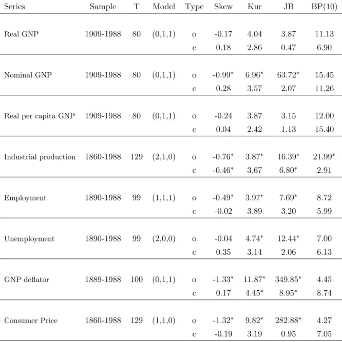 Table 1: Descriptive Statistics from ARIMA Models.