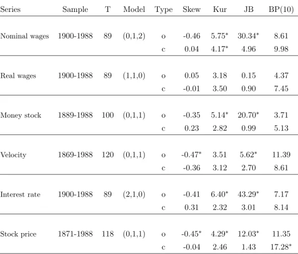 Table 2: Descriptive Statistics from ARIMA Models (continue).