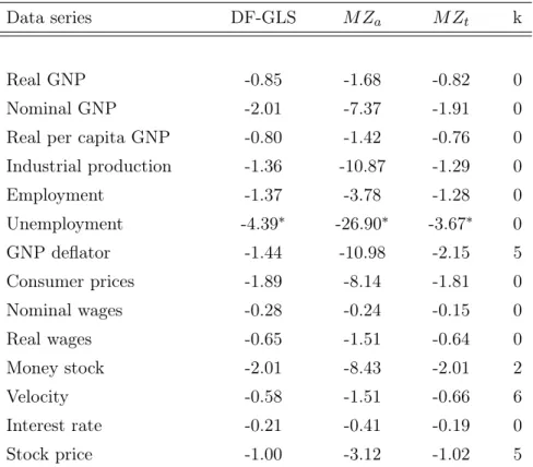 Table 9: Results of Eﬃcient Unit Root Tests.