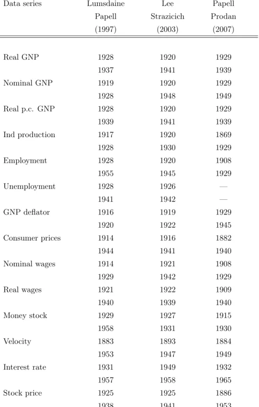 Table 11: Estimated break dates in the Nelson-Plosser data – two breaks.