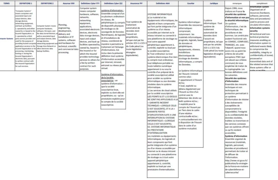 Figure 2 – Exemples de définitions computer systems / système informatique. 