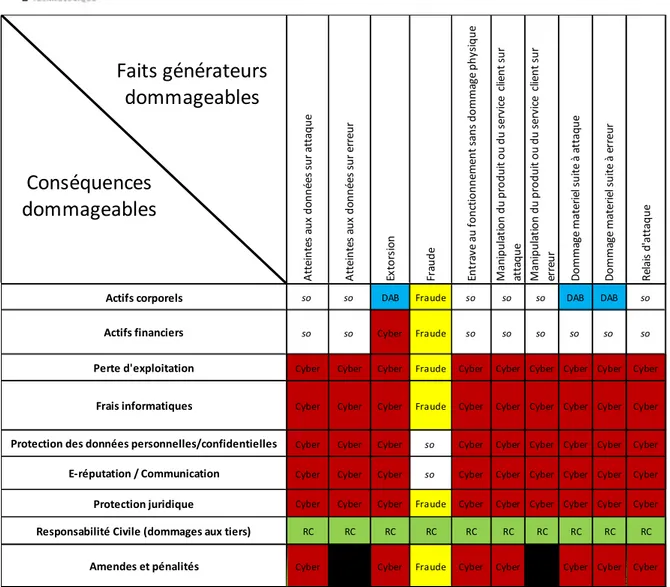 Figure 6 – Proposition de matrice simplifiée 