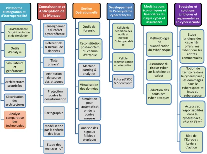 Figure 7 : décomposition du programme de recherche EIC en tâches et sous-tâches 