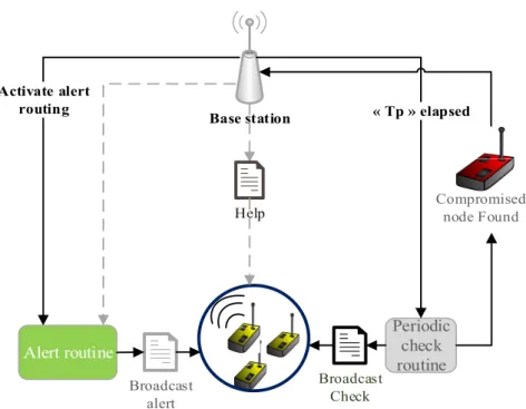 Figure 6. 1 er  modèle pour la détection du nœud compromis 