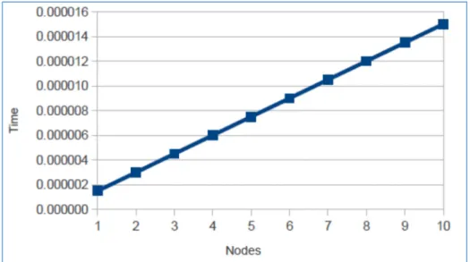 Figure 11. Analyse du temps de Génération de clé individuelle