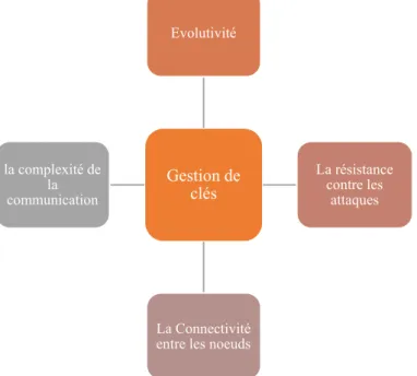 Figure 14. Les critères d’évaluation des méthodes de gestion de clés dans les RCSF