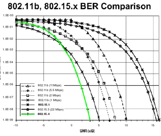Fig. 1.3 – Comparaison entre 802.15.x et 802.11b [3]