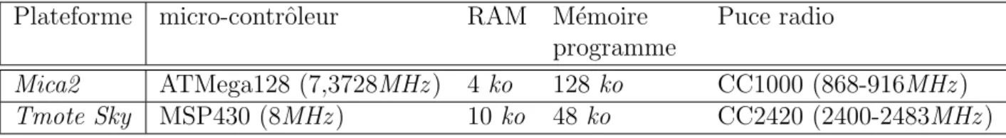 Tab. 2.1 – Comparaison des caract´ eristiques des deux plateformes Tmote Sky et Mica2 [7]