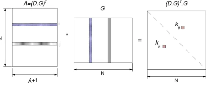 Fig. 2.1 – La g´ en´ eration des valeurs k ij et k ji dans la m´ ethode de Blom