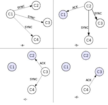 Fig. 3.2 – Phase d’initialisation d’un r´ eseau compos´ e de quatre nœuds [5]