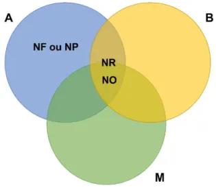 Figure 7 Diagramme BAM (abiotique, biotique, mouvement). (A) représente la région géographique comprenant  les facteurs abiotiques pour l’espèce et peut représenter l’expression géographique de la niche fondamentale (NF)  ou de la niche potentielle (NP) au