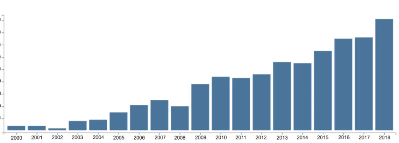 Figure 9 Nombre de publications par année entre 2000 et 2018 avec d ’ après la base de données Web of Science  sur le sujet des modèles de niche écologique et concernant les amphibiens (n=697)