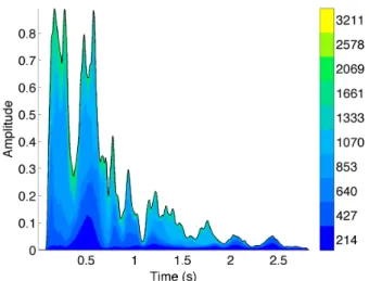 Figure 3: SPectral stACK (SPACK) display of the sound of a church bell.