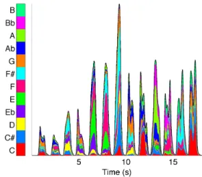Figure 7 : Sound CHroma stACK (SCHACK) representa- representa-tion of a full musical scale of 12 semi-tones played by a flute.