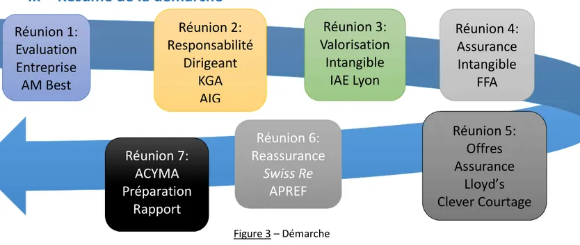 Figure 3 – Démarche 