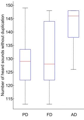 Figure 7: Boxplot representing the distributions of the numbers of heard sounds for the PD, FD and AD