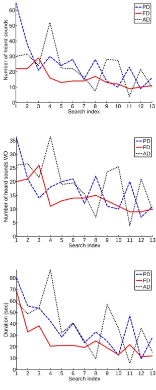 Figure 9 (bottom) displays the evolution of the me- me-dians of the durations of each target sound search  ob-served over the subjects for PD, FD and AD