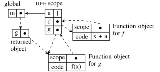 Figure 1. Scope diagram after executing the IIFE of listing 1.