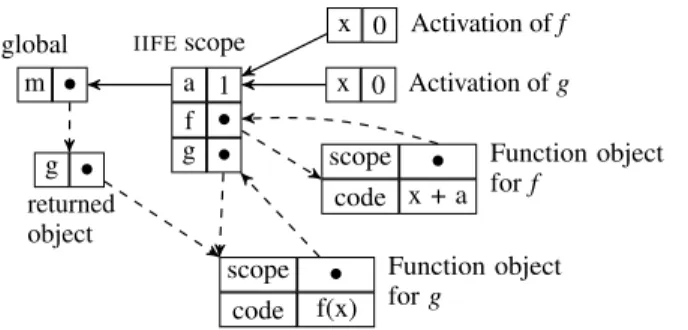 Figure 3. Scope diagram for listing 2.