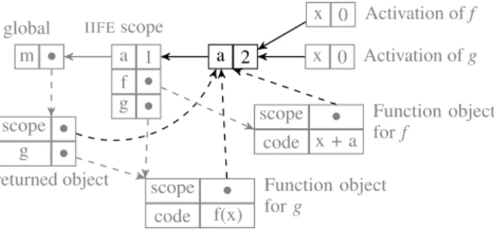 Figure 4. Scope diagram for the call m.g(0) on line 10 of listing 3.