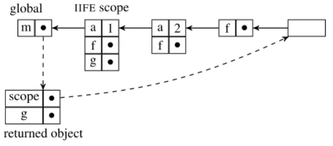 Figure 6. Two scopes are added in front of the IIFE scope. Most references are omitted for legibility.