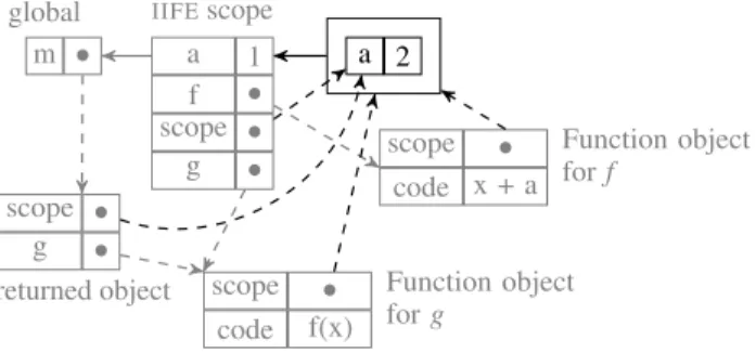 Figure 8. Diagram for listing 7 after line 17. The function object of g is omitted for legibility.