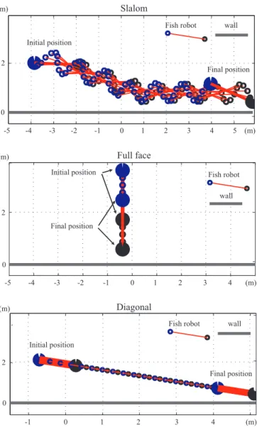 Fig. 8. Robot paths for the three simulation tests. Initial and final robot positions are traced out thickly.
